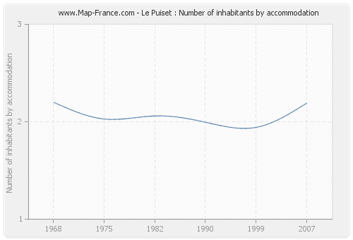 Le Puiset : Number of inhabitants by accommodation
